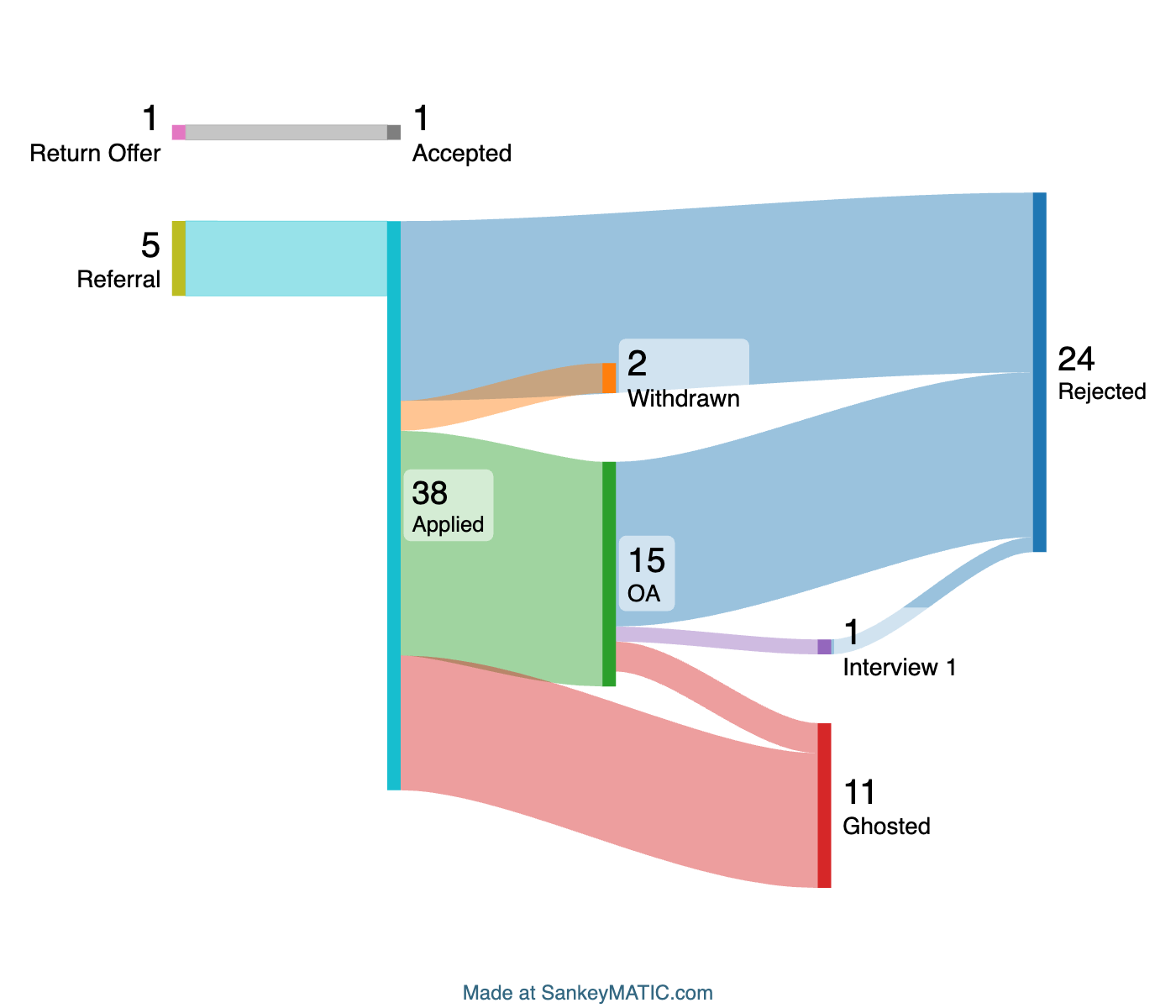 Summer 2023 Internship Sankey Diagram